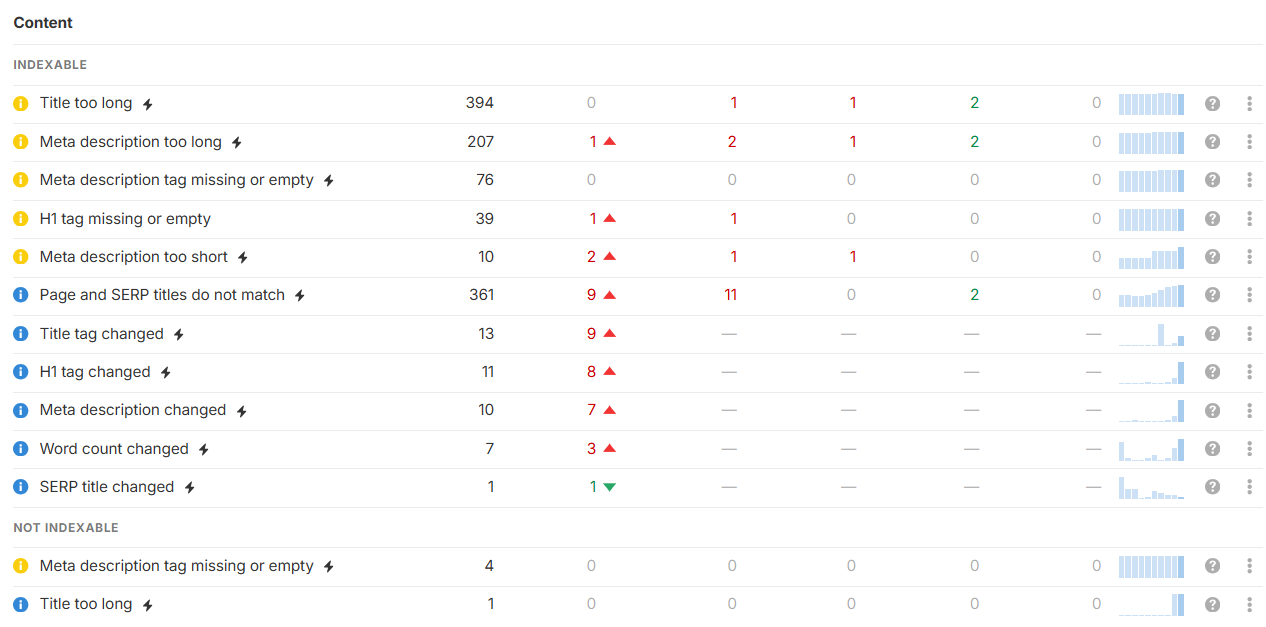 Analiza błedów według Ahrefs'a