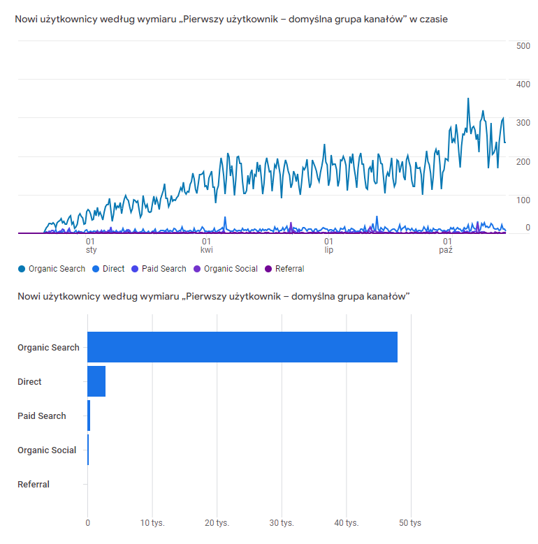 Wykres Google Analytics - skuteczne seo