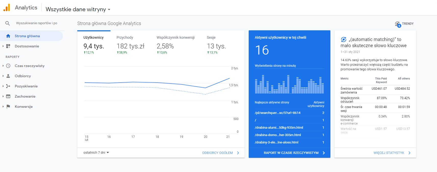 Statystyki strony z Google Analytics