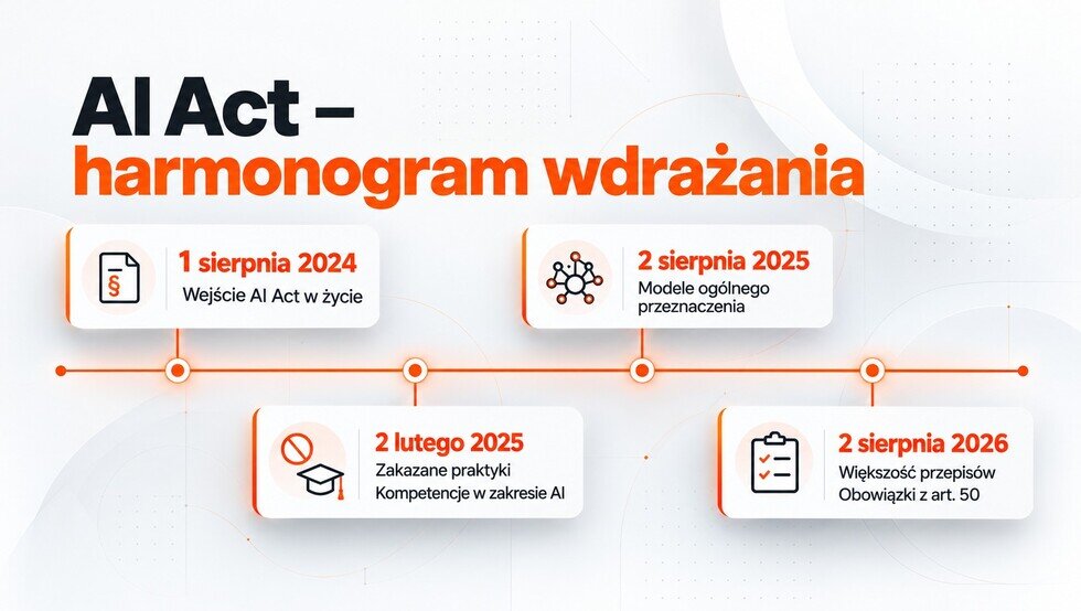 Ai Act - oś czasu