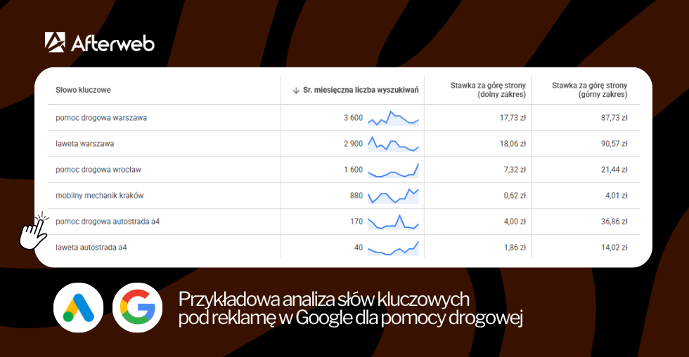 Pomoc drogowa - analiza fraz kluczowych