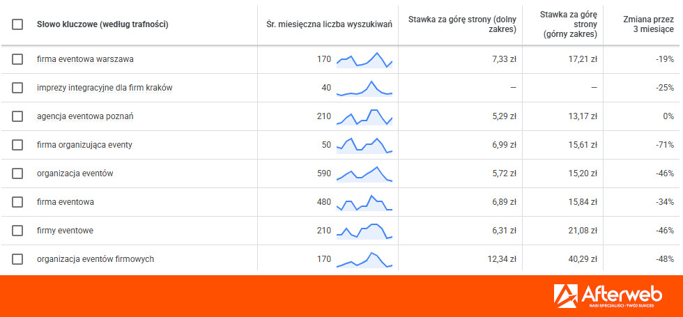 Proces wyboru firmy eventowej – od wyszukiwania w Google do kontaktu
