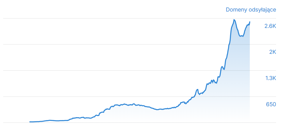 Raport SEO - wykres przedstawiający domeny odsyłające Domeny odsyłające