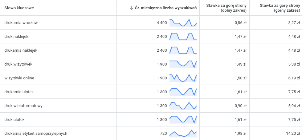 Statytyki wyszukiwania drukarni Reklama drukarni w Google