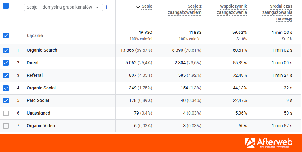 Raport pozyskiwania ruchu w Google Analytics Źródła ruchu na stronie internetowej w Google Analytics