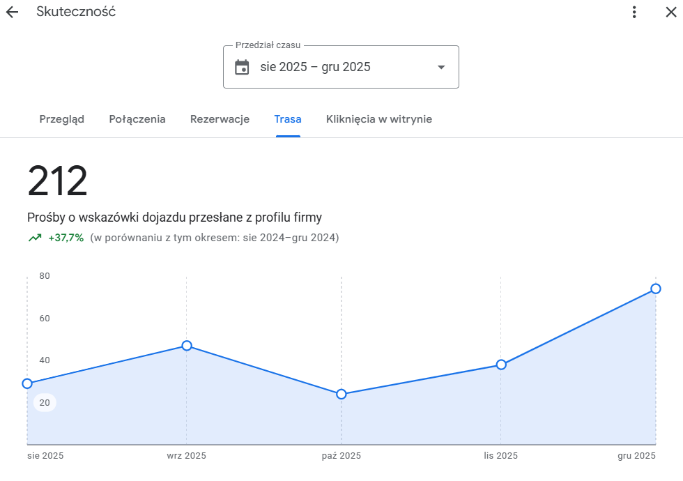 Informacje dotyczące skuteczności profilu firmy