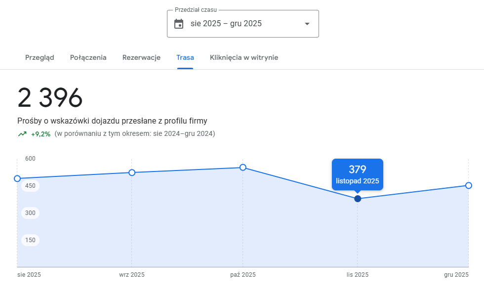 Statystyki Google Moja Firma - trasa