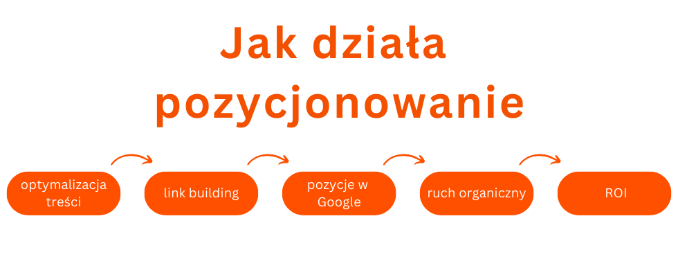 Jak wygląda proces pozycjonowania strony Jak działa pozycjonowanie strony
