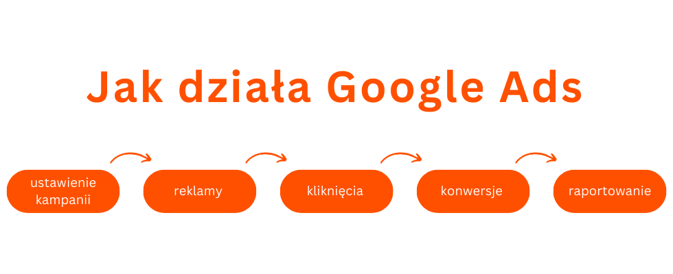 Jak wygląda proces prowadzenia kampanii Google Ads Ustawienie kampanii Google Ads