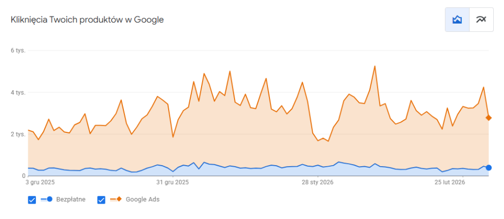 Kliknięcia produktów w Google Merchant Center Kliknięcia produktów w Google