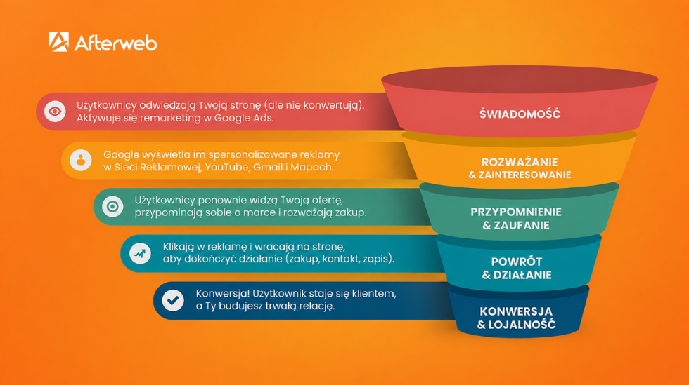 Lejek sprzedażowy - remarketing
