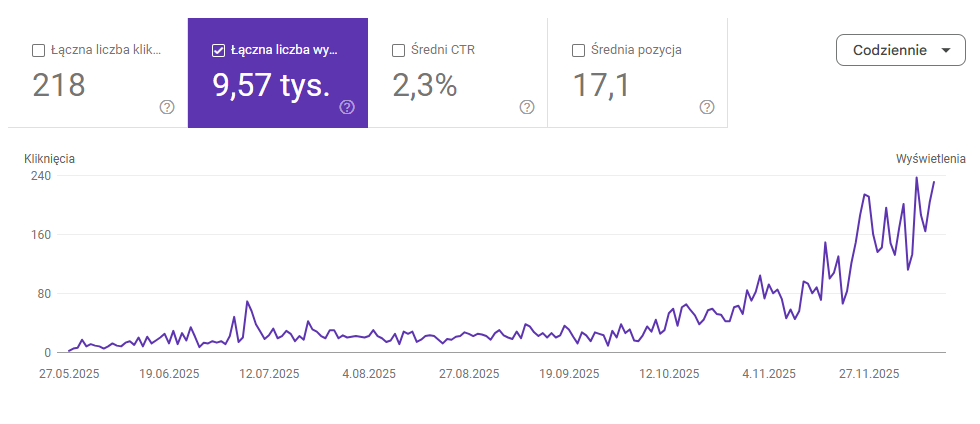 Liczba wyświetleń branża kosmetyczna