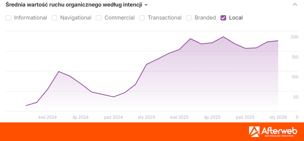 Statystyki lokalnego ruchu organicznego według Ahrefs'a