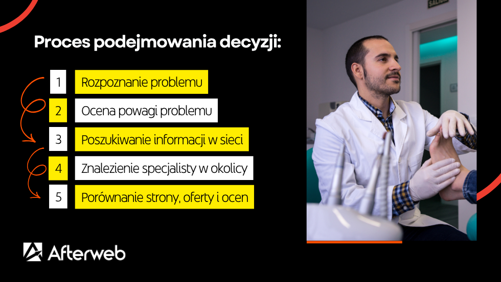 Reklama podologa - proces decyzyjny