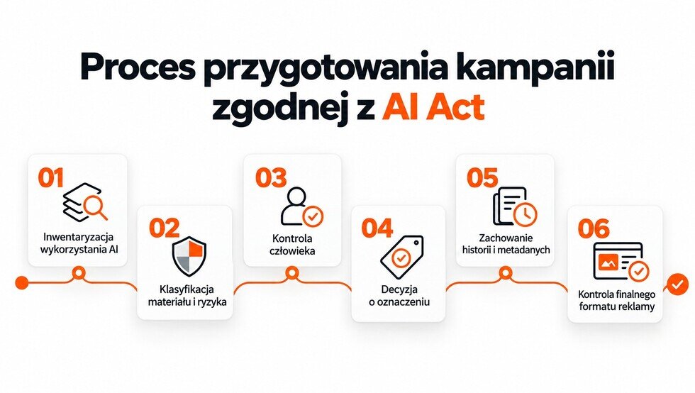Przygotowanie kampanii zgodnej z AI Act