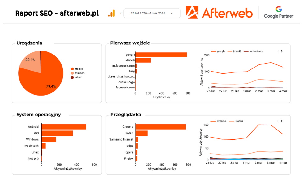 Raport SEO pochodzący z Google Analytics Raport SEO - Google Analytics