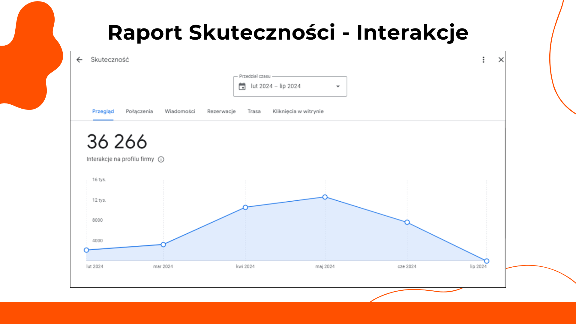 Raport Skuteczności GMF Interakcje na Profilu Firmy