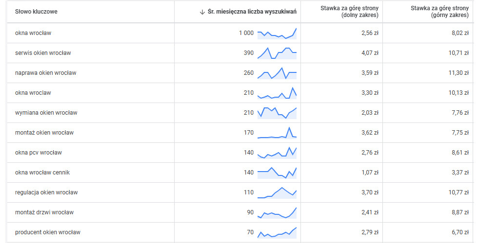 Reklama w Google – Koszt za Kliknięcie CPC