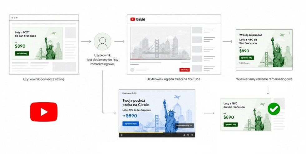 Remarketing na platformie YouTube