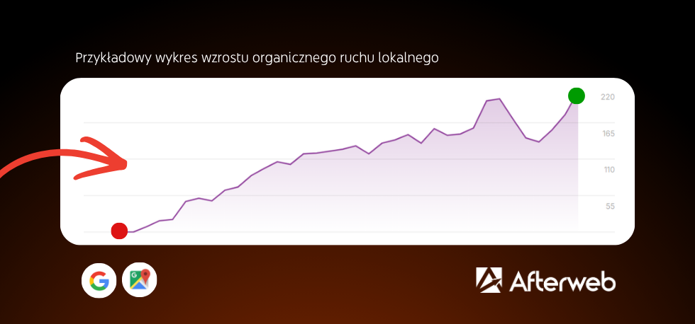 Przykładowy wykres wzrostu organicznego ruchu lokalnego Lokalny ruch organiczny barber