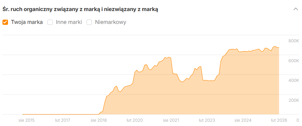 Ruch organiczny związany z marką