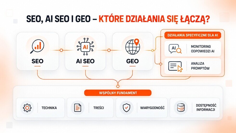 SEO, AISO i GEO - koszt