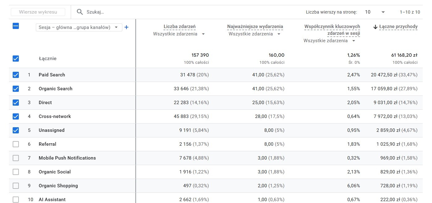 SEO wspiera sprzedaż – analiza ruchu i konwersji w GA4