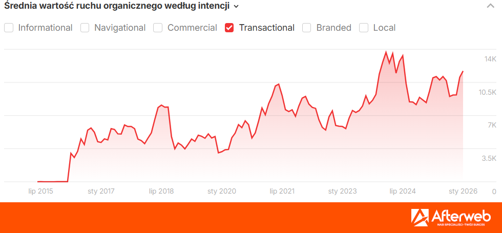 Średnia wartość ruchu organicznego - transakcyjny