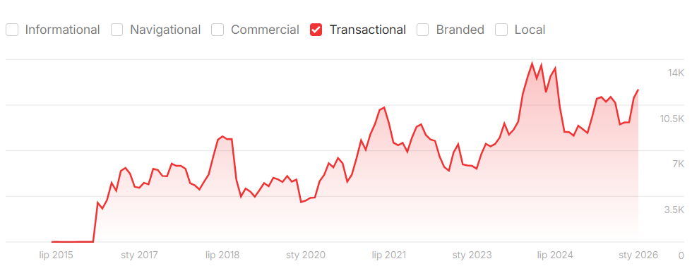 Ruch Ahrefs drukarni - marketing w Internecie Reklama drukarni