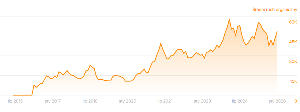 Średni ruch organiczny - marketing przemysłu Średni ruch organiczny