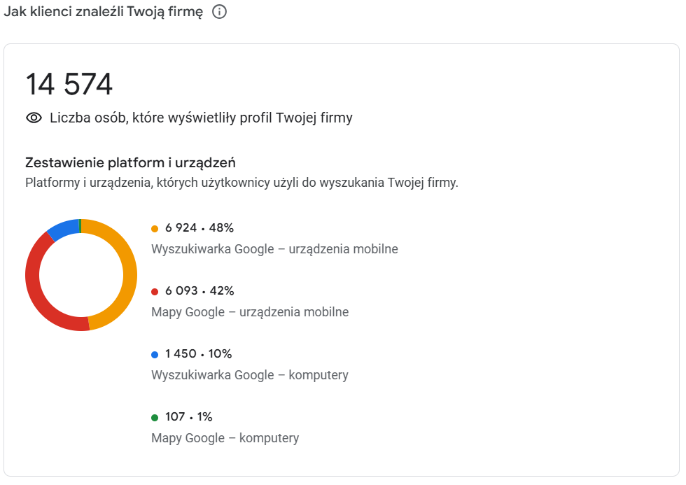 Statystyki wyświetlenia profilu firm w Google Maps