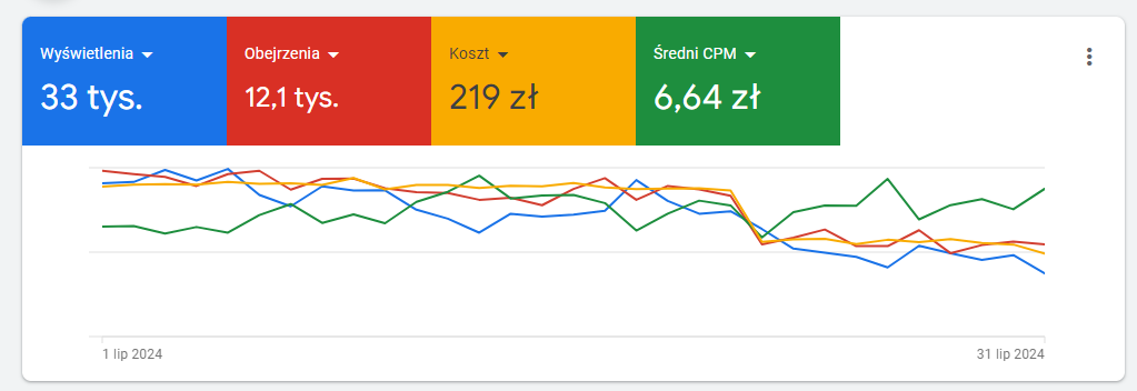 Średni CPM dla reklamy Google Ads