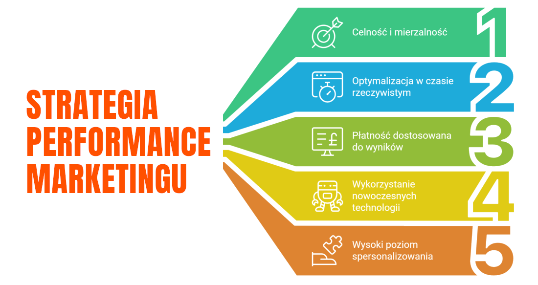 Kampanie efektywnościowe dla lepszych wyników biznesowych Strategia performance marketingu – kampanie zwiększające konwersje
