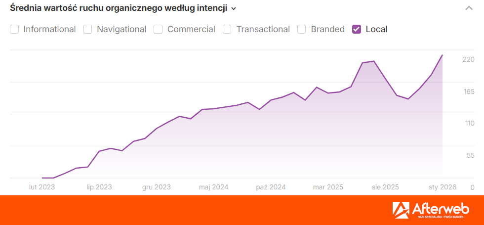 Średnia wartość ruchu organicznego - Ahrefs