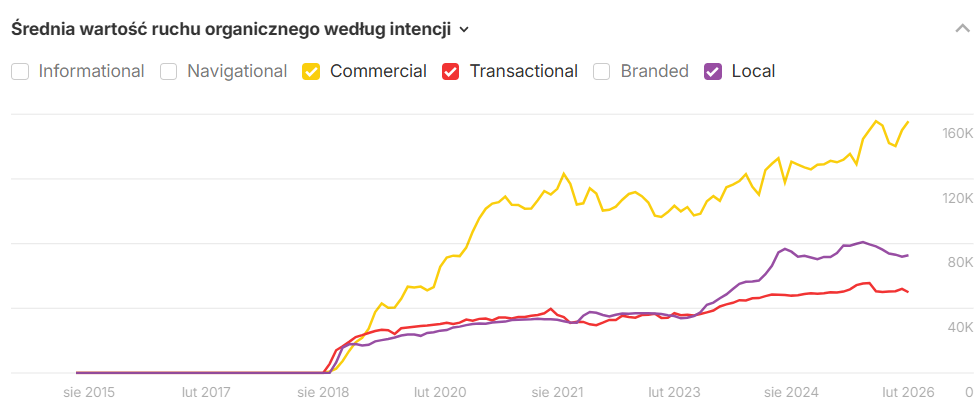 Wartość ruchu organicznego według intencji użytkownikó