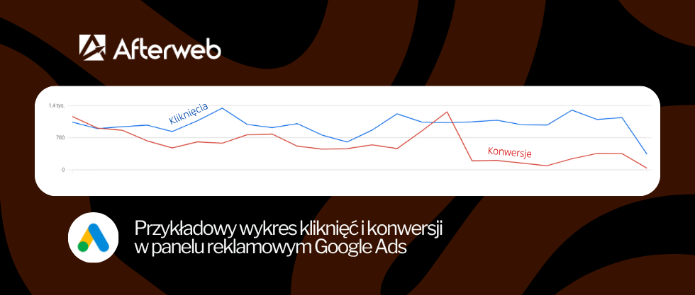 Wykres kliknięć w Google