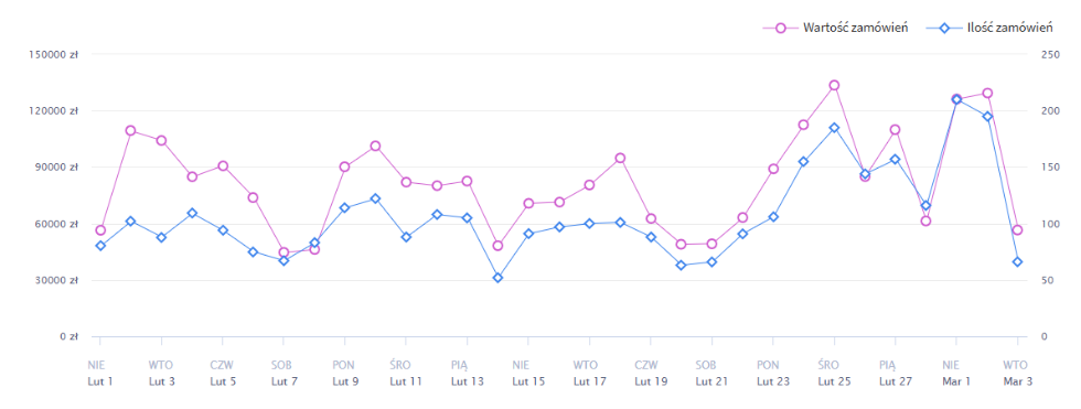 Sklep internetowy z odzieżą - wykres sprzedaży Shoper Wykres sprzedażowy Shoper