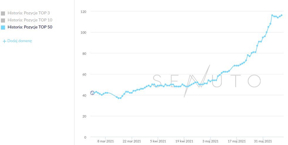 Przykładowy wykres zmian widoczności od początku działań - Senuto