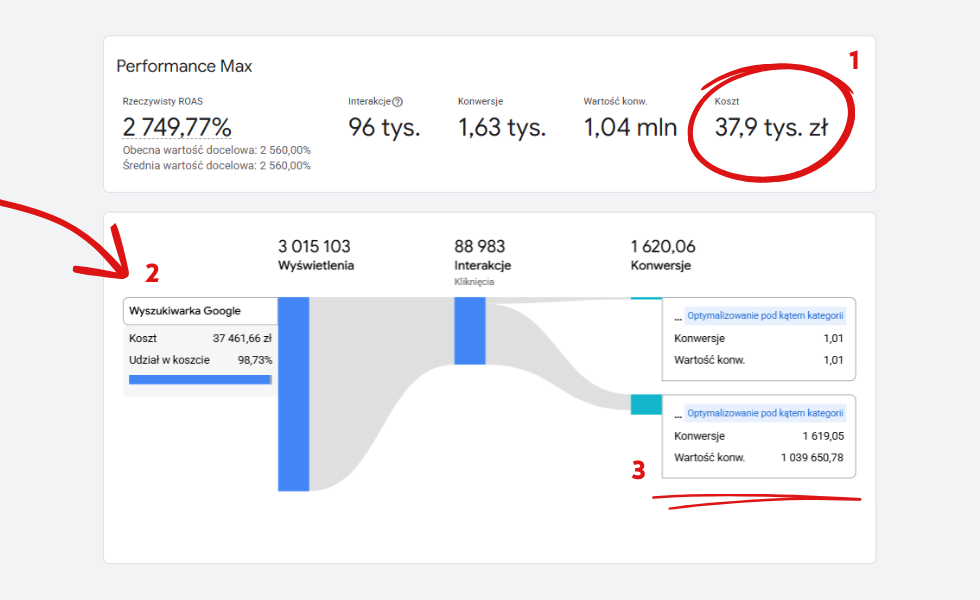 Wyniki kanału Performance Max