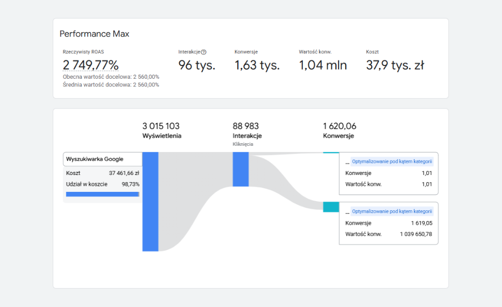 Szczegółowe wyniki kanałów reklamowych w Google Ads Performance Max Analiza wyników kanałów w kampanii Performance Max